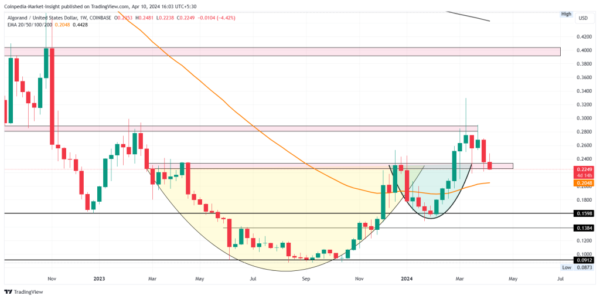 ALGO Price Prediction