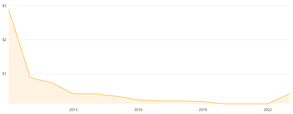 ARR Dividend History