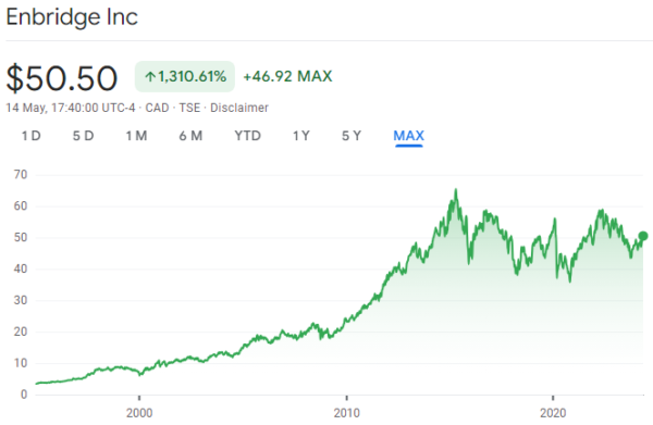 ENB Stock Price