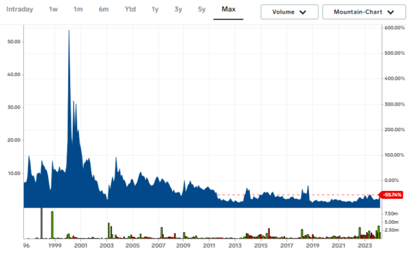 GERN Stock Price Chart, Overview, Forecast, About