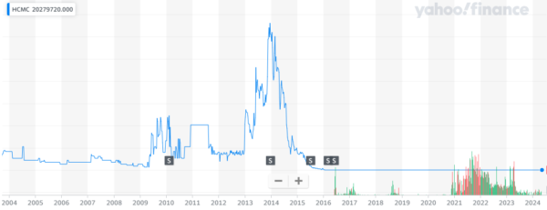 HCMC Stock Price Prediction