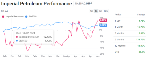 IMPP Stock Price