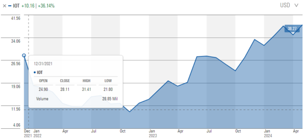 IOT Stock Price