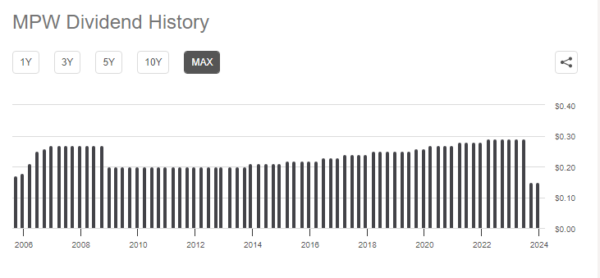 MPW Dividend History