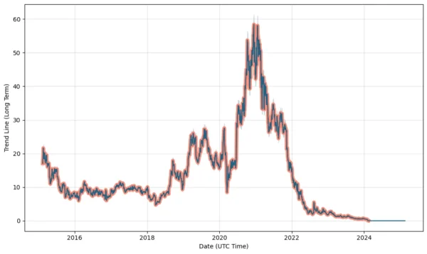 NVTA Stock Forecast 2025