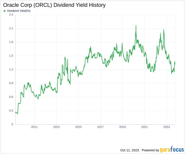 Oracle Corp (ORCL) Dividend Yield History