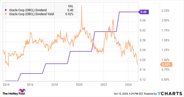 Oracle Stock Dividend