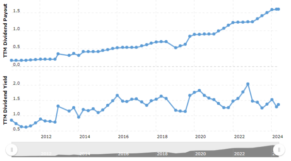 Oracle Stock Dividend