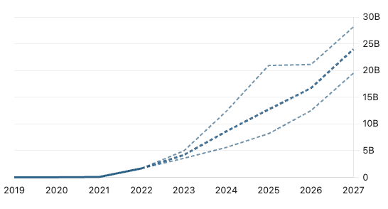 Rivian Stock Price Prediction 2030