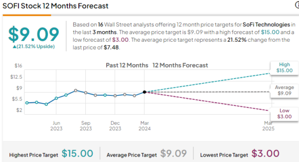 Sofi Stock Price Prediction