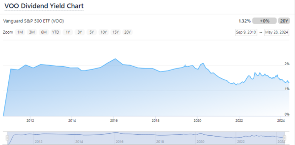 VOO Dividend