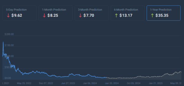 Rivian Stock Price Prediction 2025