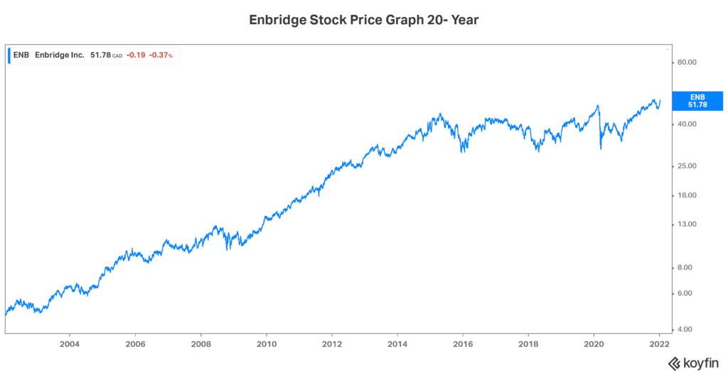 ENB Stock Price