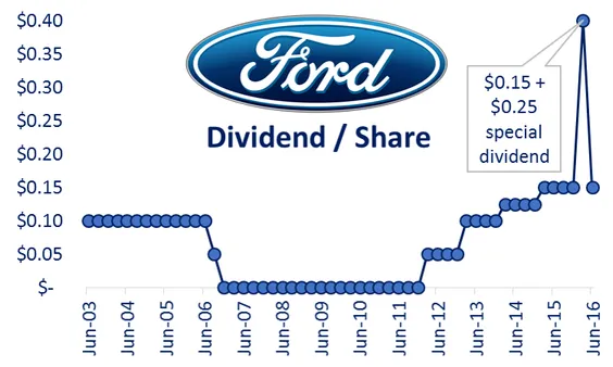 Ford Dividend History Payouts, Trends, and Growth Insights