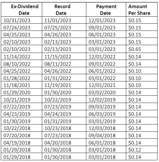 Ford Dividend History