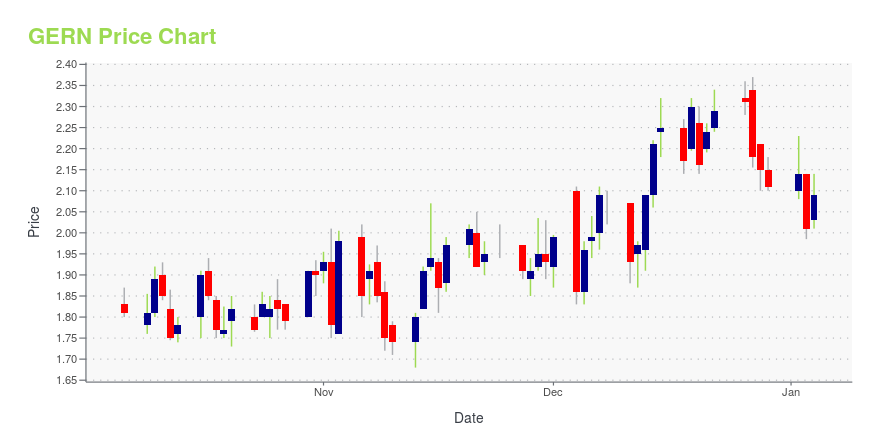 GERN Stock Price