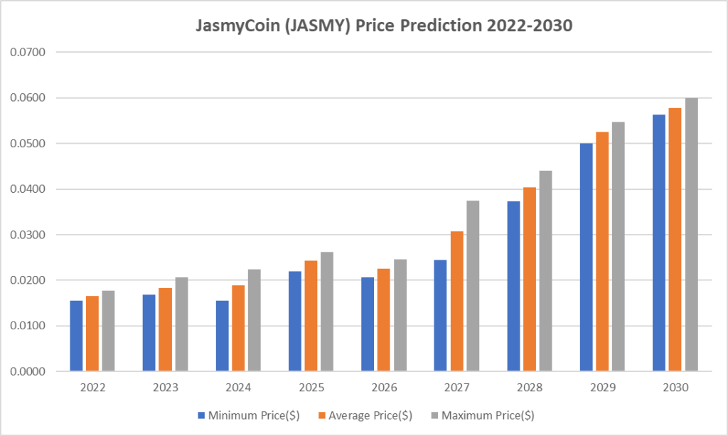 Jasmy Price Prediction