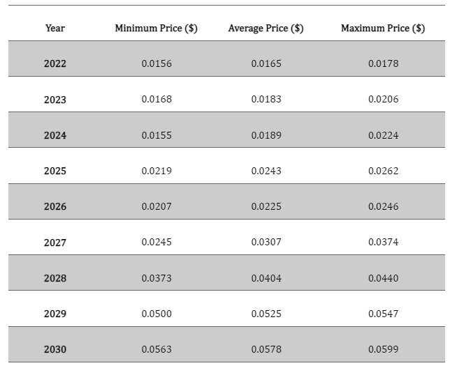 Jasmy Price Prediction 2025, 2026, 2027, 2028, 2030, 2040-2050