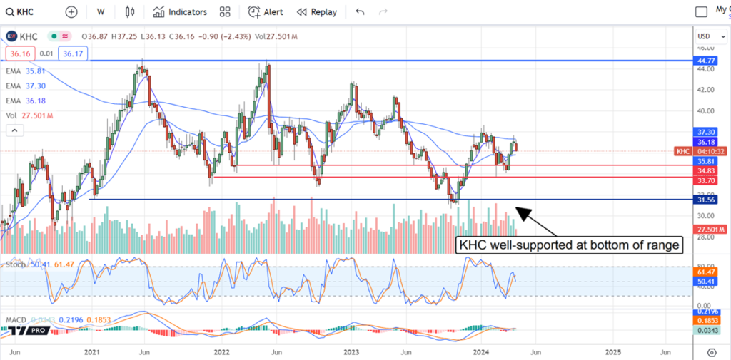 KHC Stock Forecast 2025