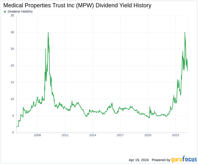 MPW Dividend History