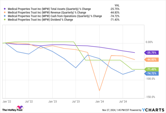 Medical Properties Trust Stock Forecast