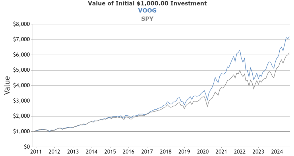 S&P 500 ETF Vanguard's (VOO) 53 Dividends From 2010-2024 (History)