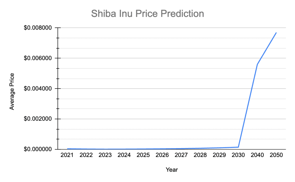 Shiba Inu Price Prediction 2050