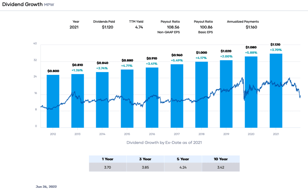 mpw divident growth