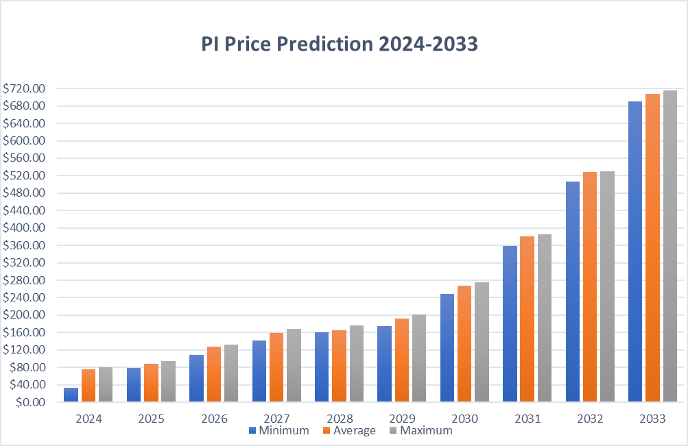 History of the Price of Pi Coin