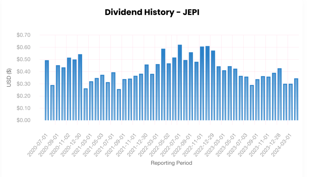 Jepi Dividend History